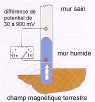 Asschement des murs